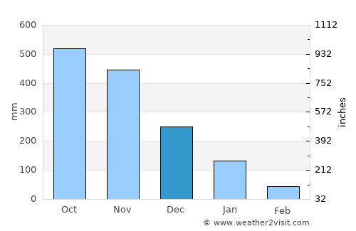Huế average rain in December