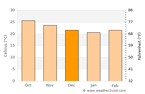 Huế average temperature in December
