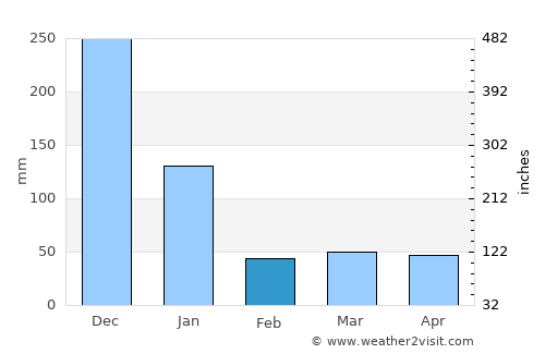 Huế average rain in February