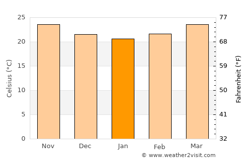 Huế average temperature in January