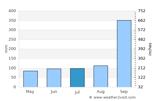 Huế average rain in July
