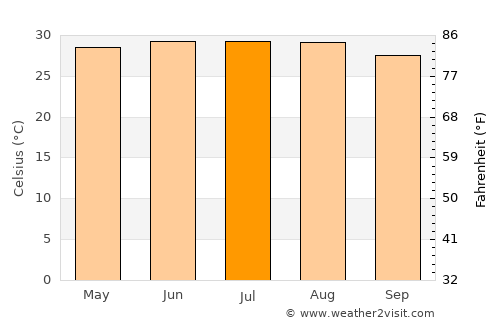 Huế average temperature in July