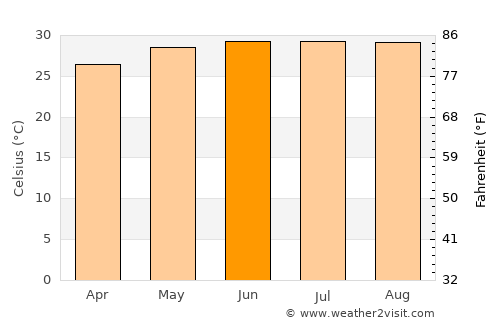 Huế average temperature in June