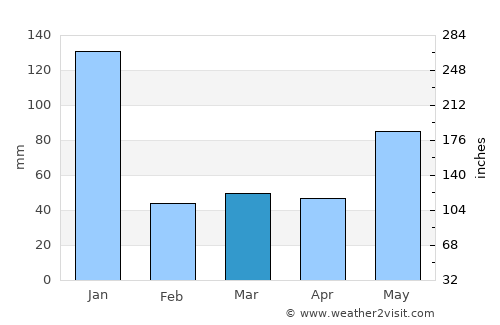 Huế average rain in March