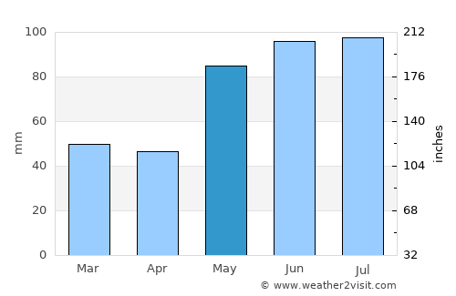 Huế average rain in May