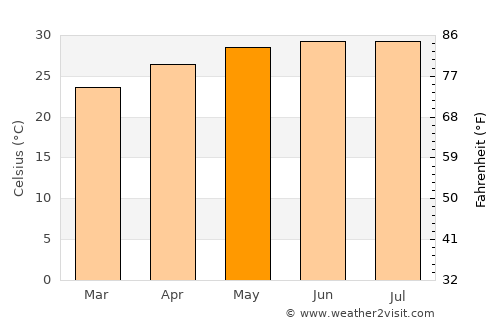 Huế average temperature in May