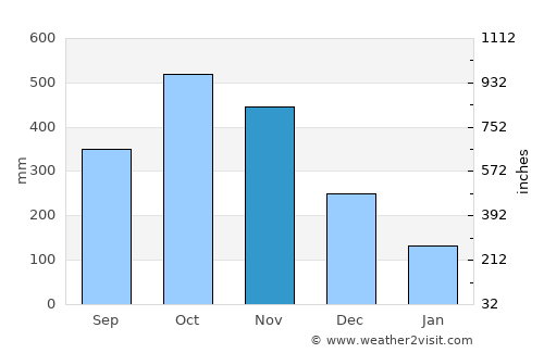 Huế average rain in November