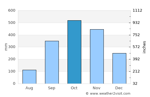 Huế average rain in October