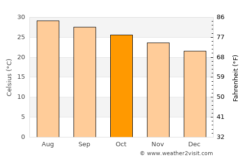 Huế average temperature in October