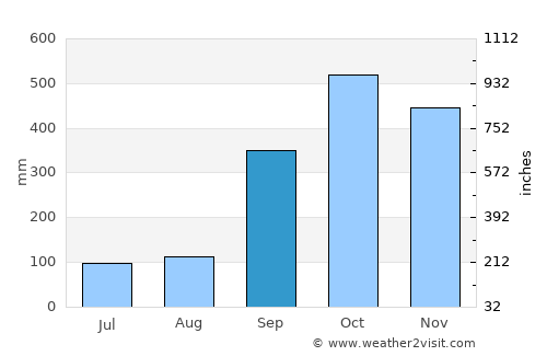 Huế average rain in September