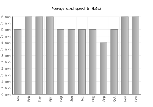 Huế average winspeed by month (mph)
