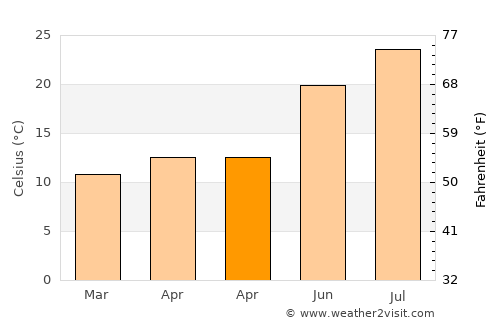 Huécija average temperature in April