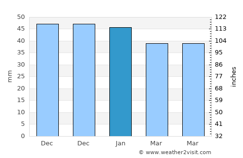Huécija average rain in January