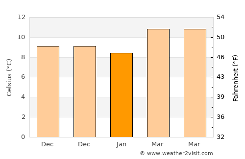 Huécija average temperature in January