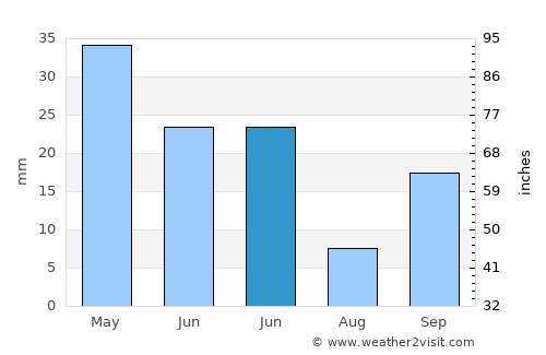 Huécija average rain in June