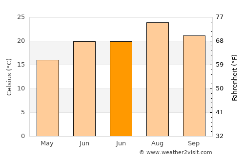 Huécija average temperature in June