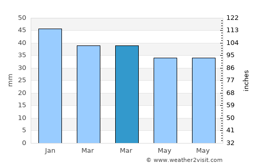 Huécija average rain in March