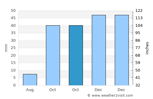 Huécija average rain in October