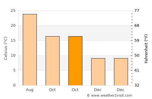 Huécija average temperature in October