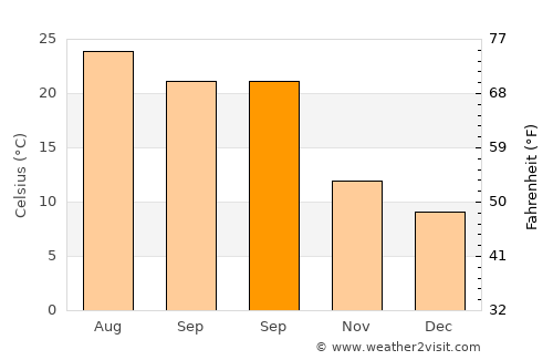 Huécija average temperature in September