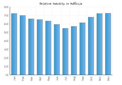 Huécija relative humidity averages