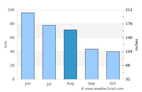 Huedin average rain in August