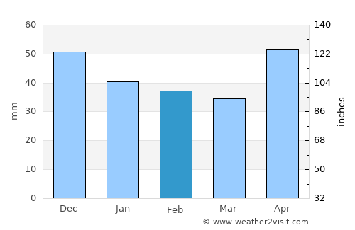 Huedin average rain in February