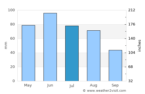 Huedin average rain in July