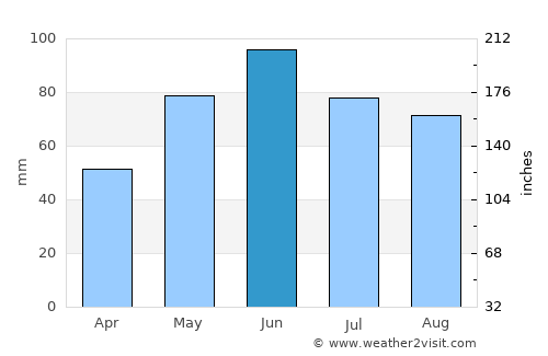 Huedin average rain in June