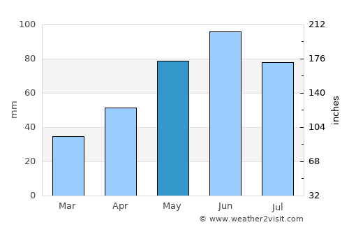 Huedin average rain in May