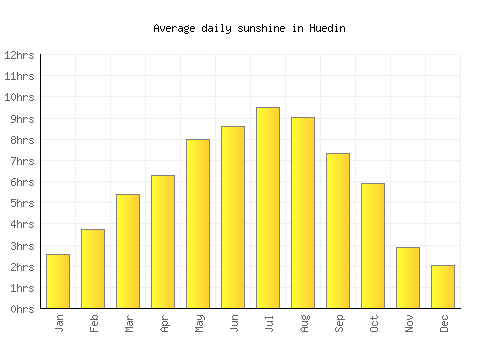 Huedin average daily sunshine chart