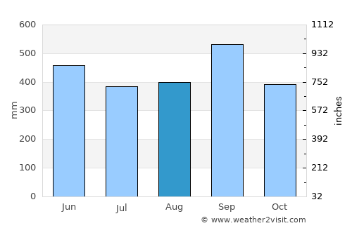 Huehuetán average rain in August