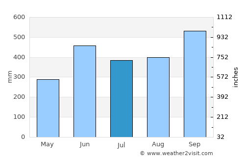 Huehuetán average rain in July