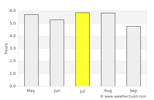 Huehuetán average rain in July
