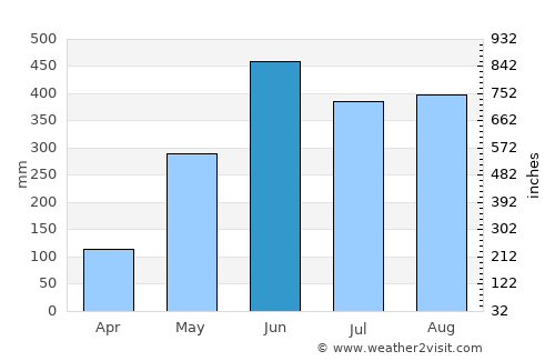 Huehuetán average rain in June