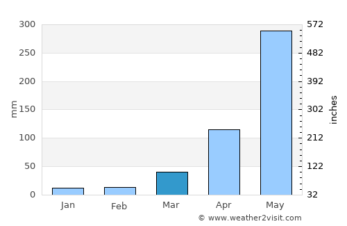 Huehuetán average rain in March