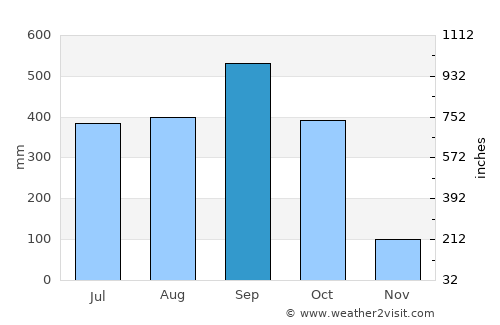 Huehuetán average rain in September