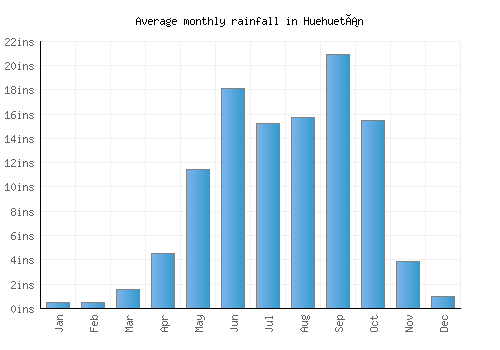 Huehuetán monthly rainfall chart (inches)