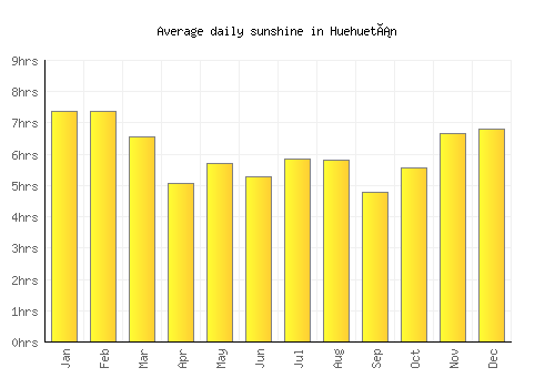 Huehuetán average daily sunshine chart