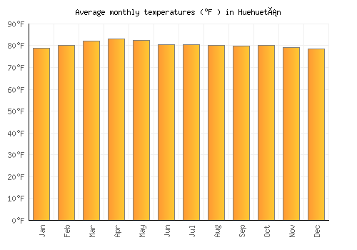 Huehuetán average temperature chart (Fahrenheit)