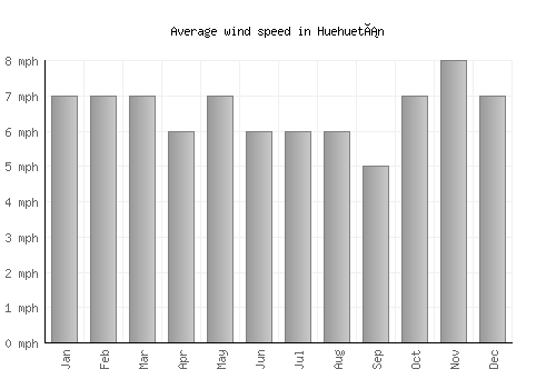 Huehuetán average winspeed by month (mph)