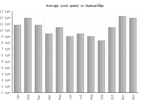 Huehuetán average winspeed by month (km/h)