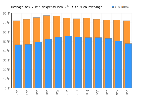 Huehuetenango average minimum / maximum temperatures (Fahrenheit)
