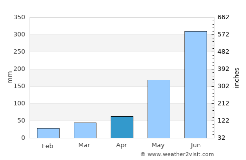 Huehuetenango average rain in April