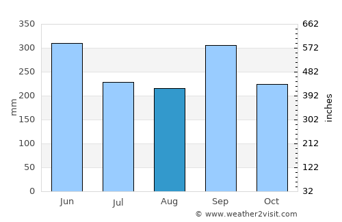 Huehuetenango average rain in August