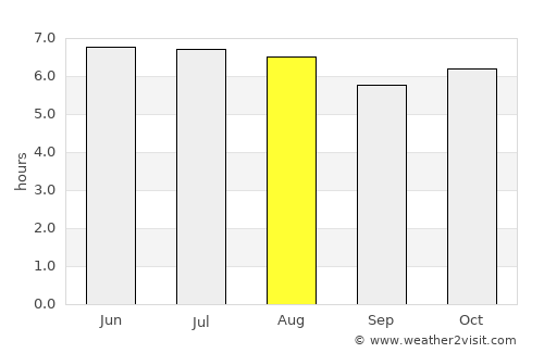 Huehuetenango average rain in August