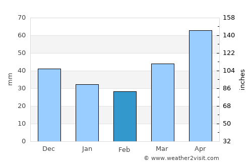Huehuetenango average rain in February