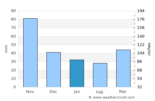 Huehuetenango average rain in January