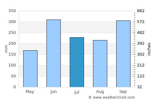 Huehuetenango average rain in July