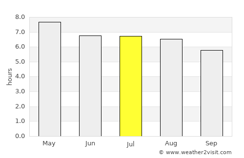 Huehuetenango average rain in July